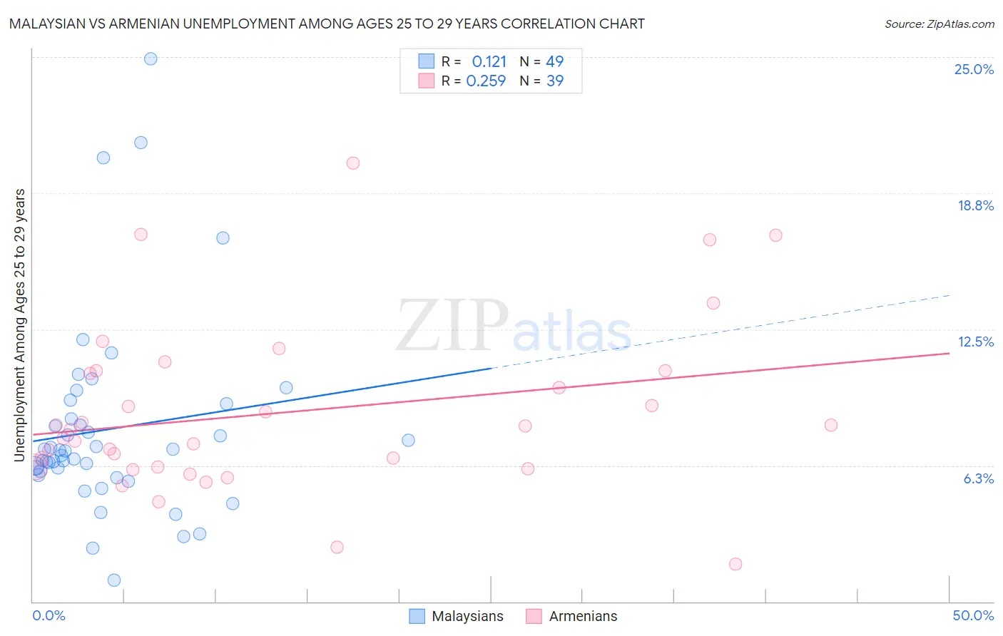 Malaysian vs Armenian Unemployment Among Ages 25 to 29 years