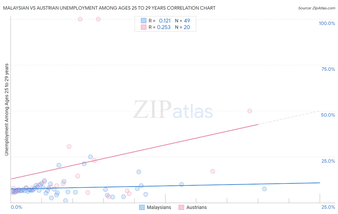 Malaysian vs Austrian Unemployment Among Ages 25 to 29 years