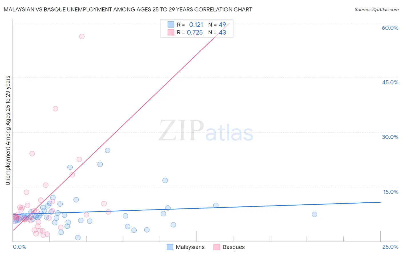 Malaysian vs Basque Unemployment Among Ages 25 to 29 years