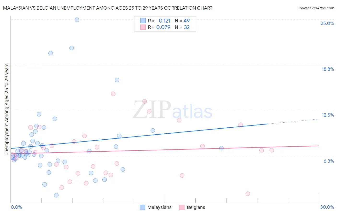 Malaysian vs Belgian Unemployment Among Ages 25 to 29 years