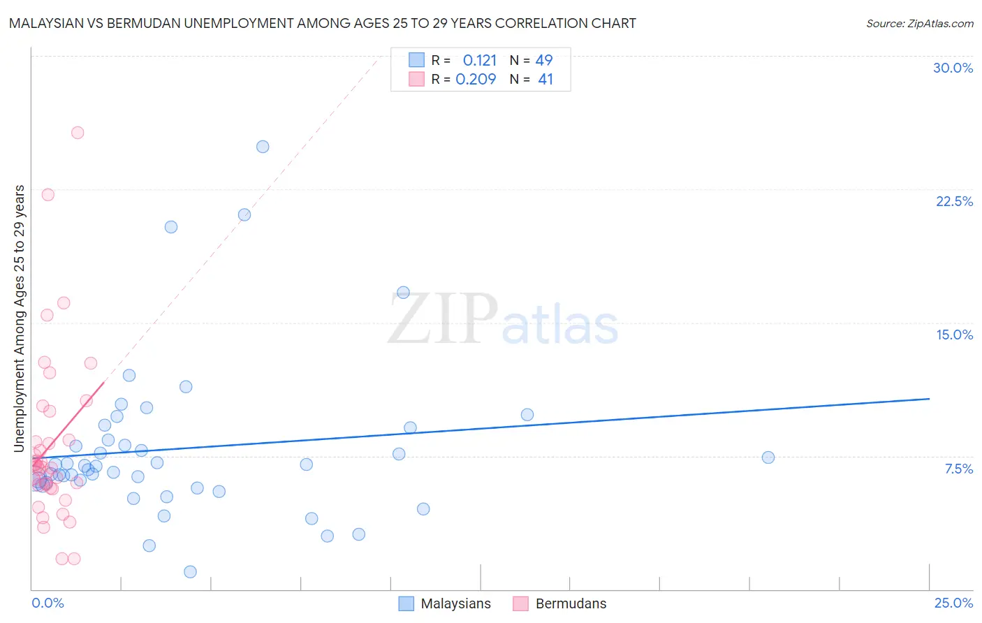 Malaysian vs Bermudan Unemployment Among Ages 25 to 29 years