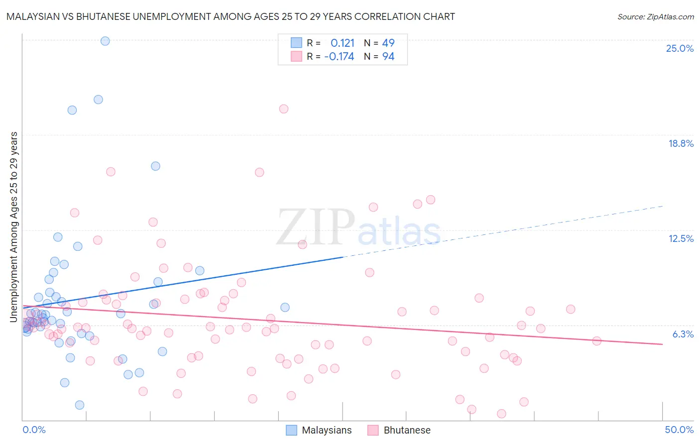 Malaysian vs Bhutanese Unemployment Among Ages 25 to 29 years