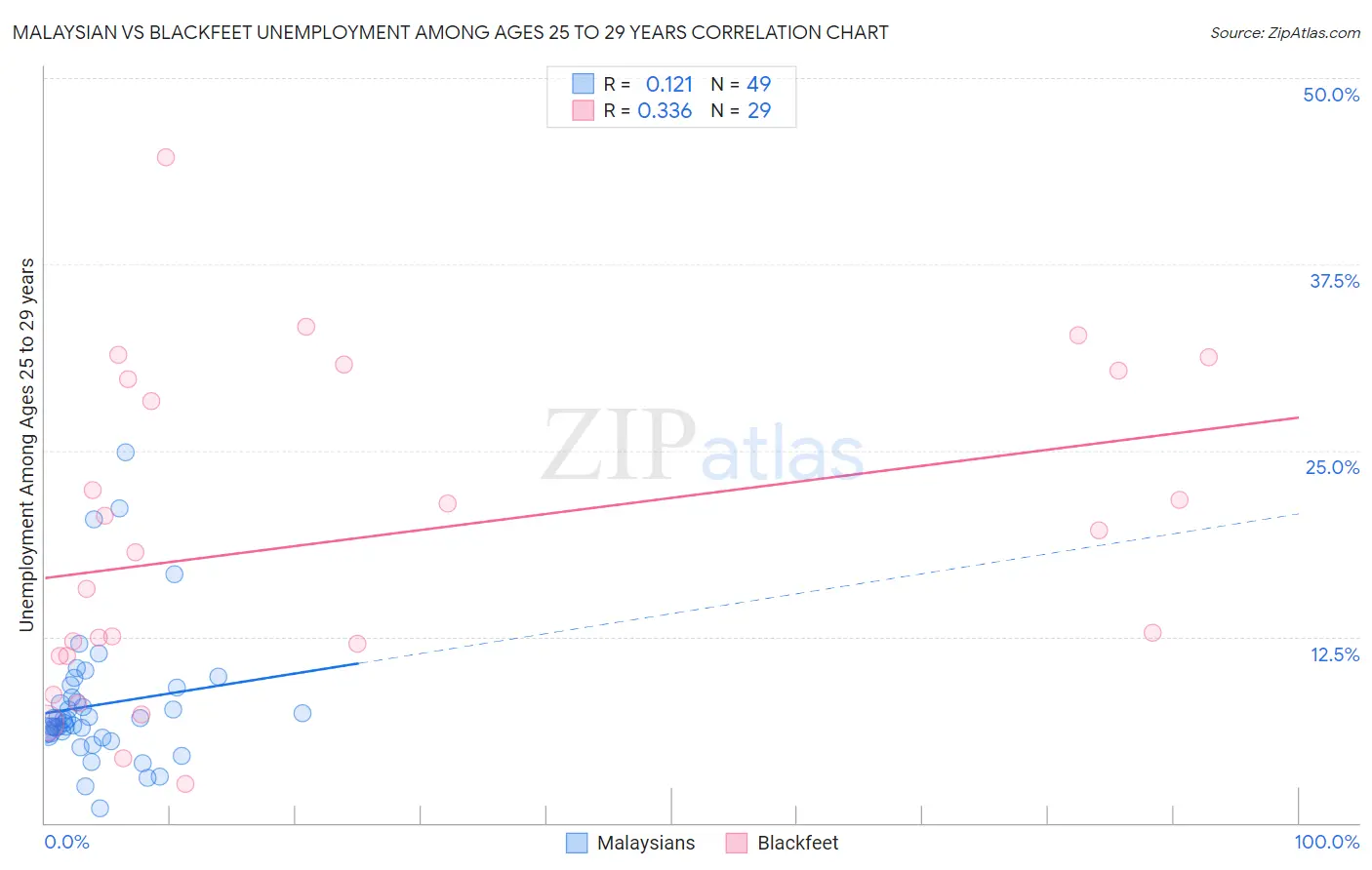 Malaysian vs Blackfeet Unemployment Among Ages 25 to 29 years