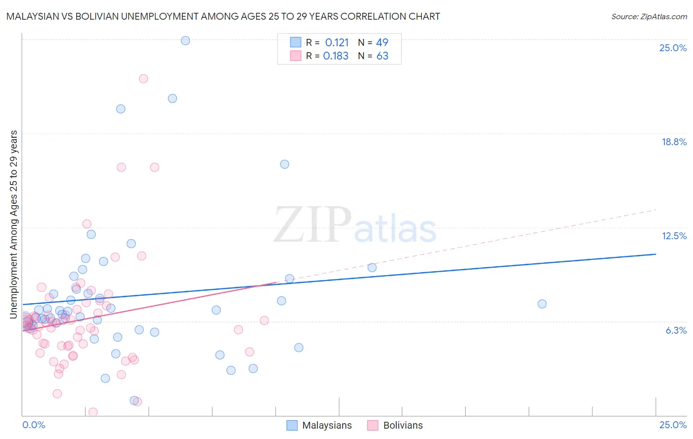 Malaysian vs Bolivian Unemployment Among Ages 25 to 29 years