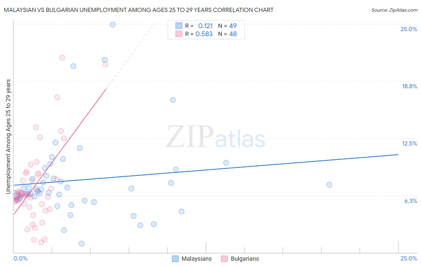 Malaysian vs Bulgarian Unemployment Among Ages 25 to 29 years