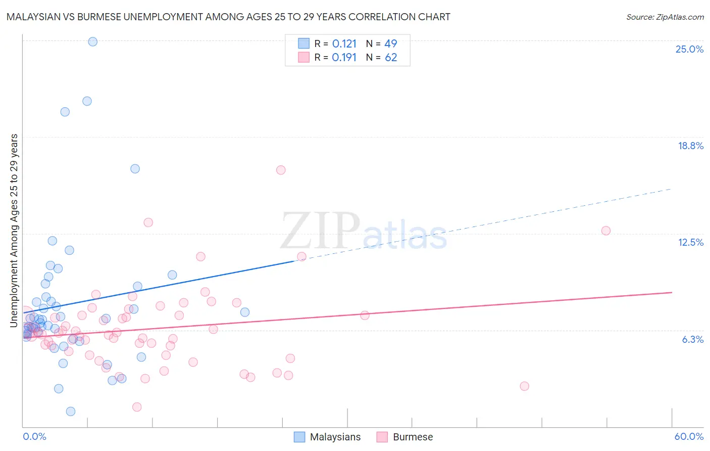 Malaysian vs Burmese Unemployment Among Ages 25 to 29 years