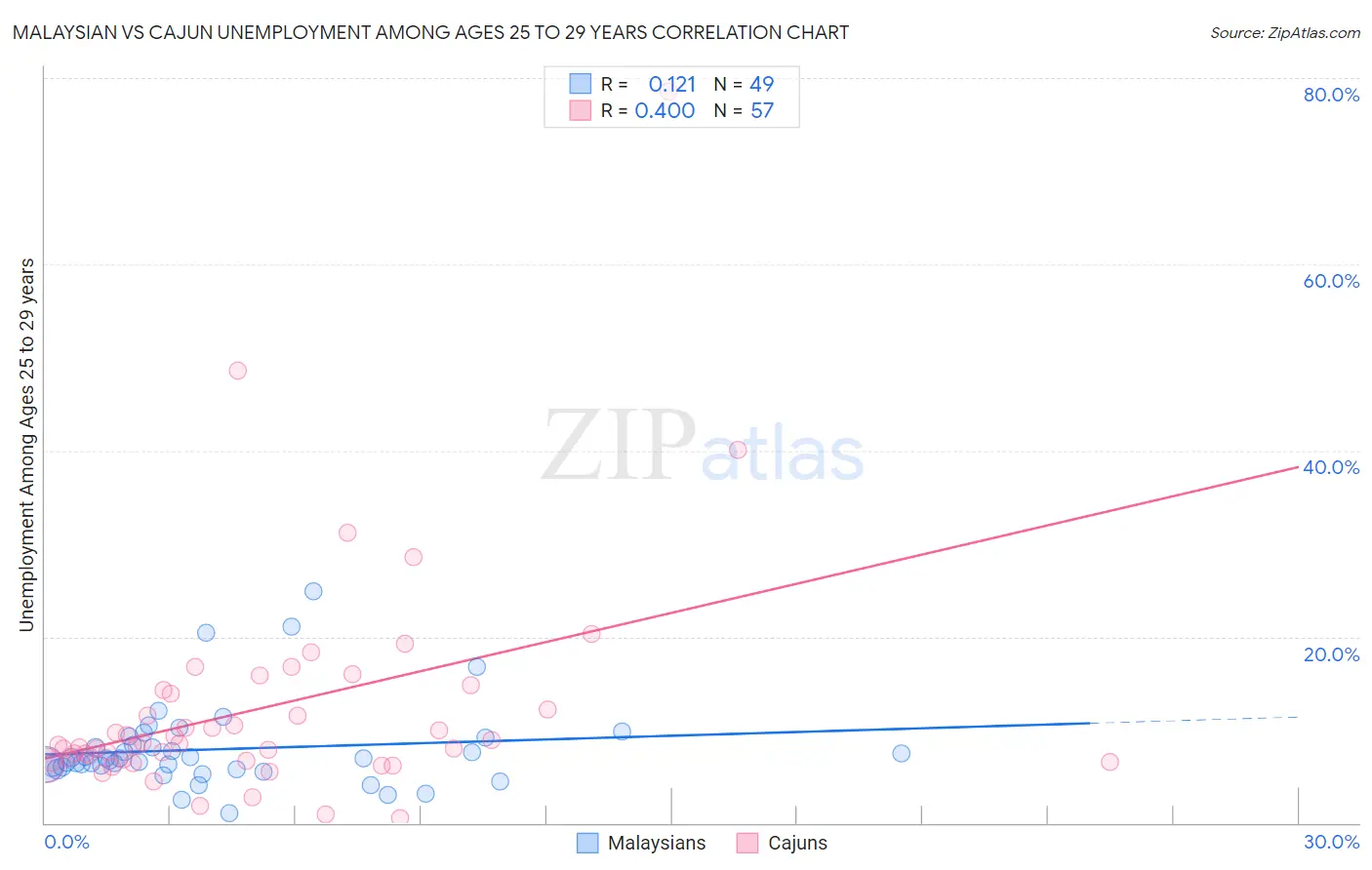 Malaysian vs Cajun Unemployment Among Ages 25 to 29 years