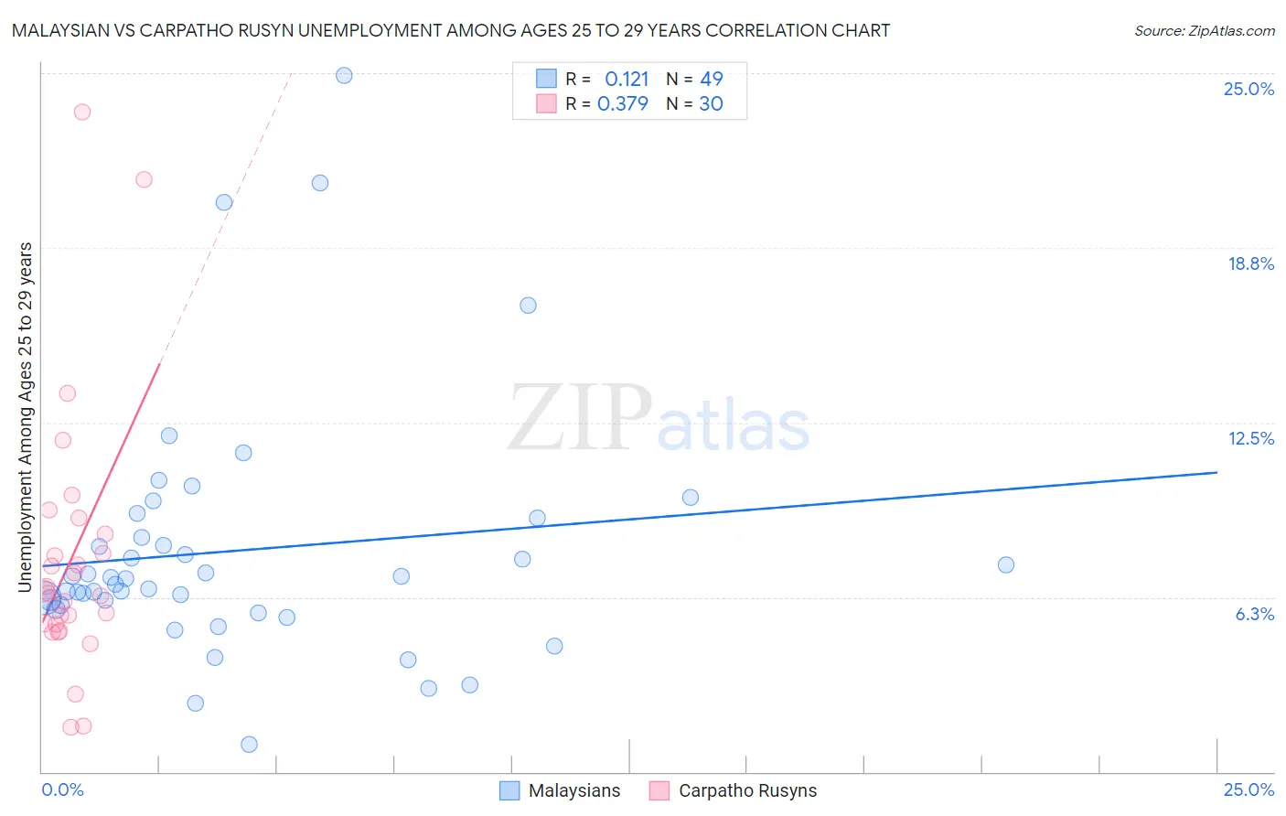 Malaysian vs Carpatho Rusyn Unemployment Among Ages 25 to 29 years