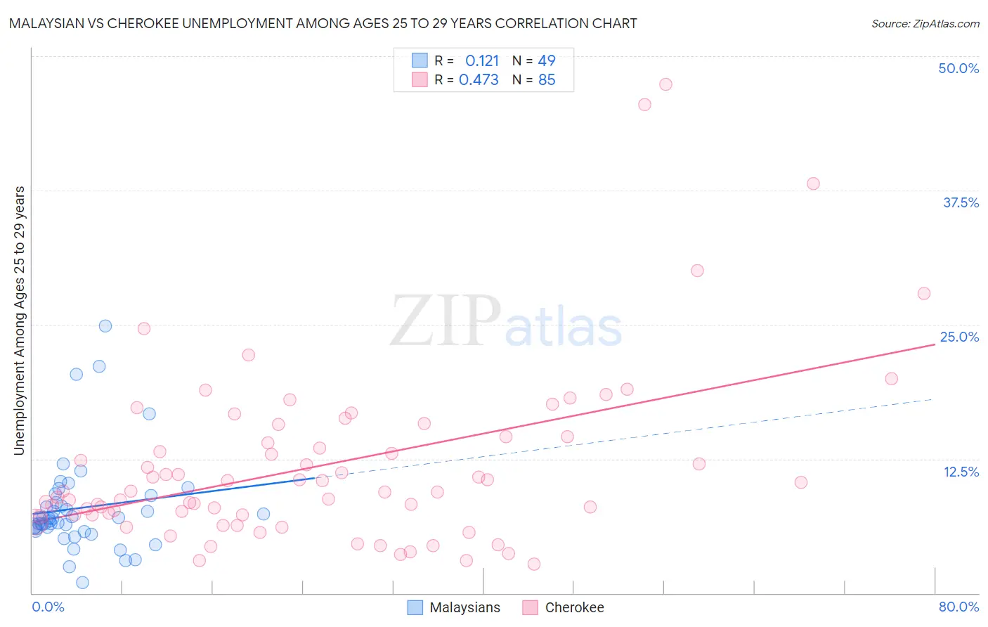 Malaysian vs Cherokee Unemployment Among Ages 25 to 29 years