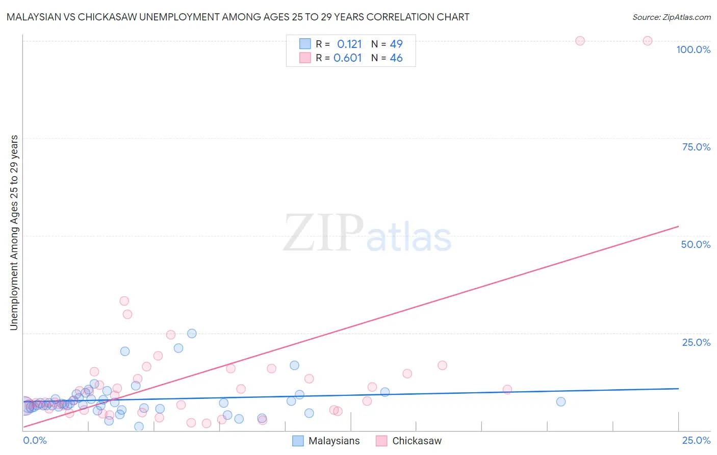Malaysian vs Chickasaw Unemployment Among Ages 25 to 29 years