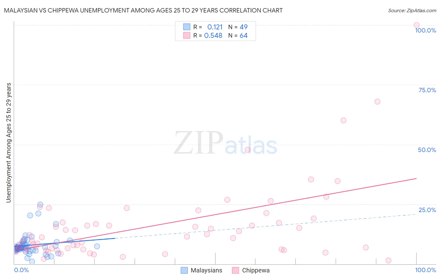 Malaysian vs Chippewa Unemployment Among Ages 25 to 29 years