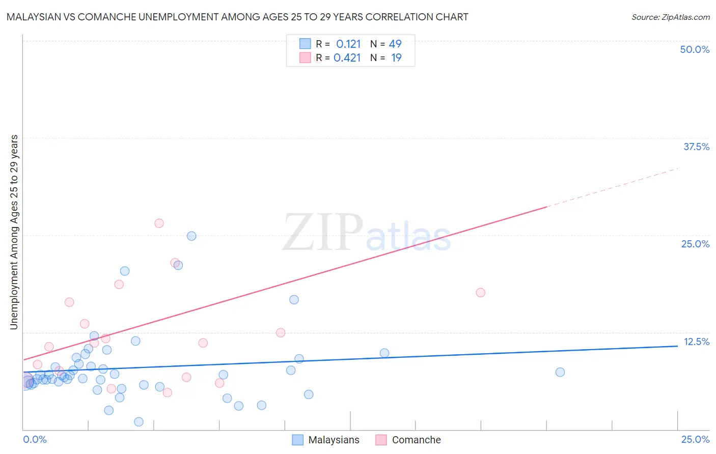 Malaysian vs Comanche Unemployment Among Ages 25 to 29 years