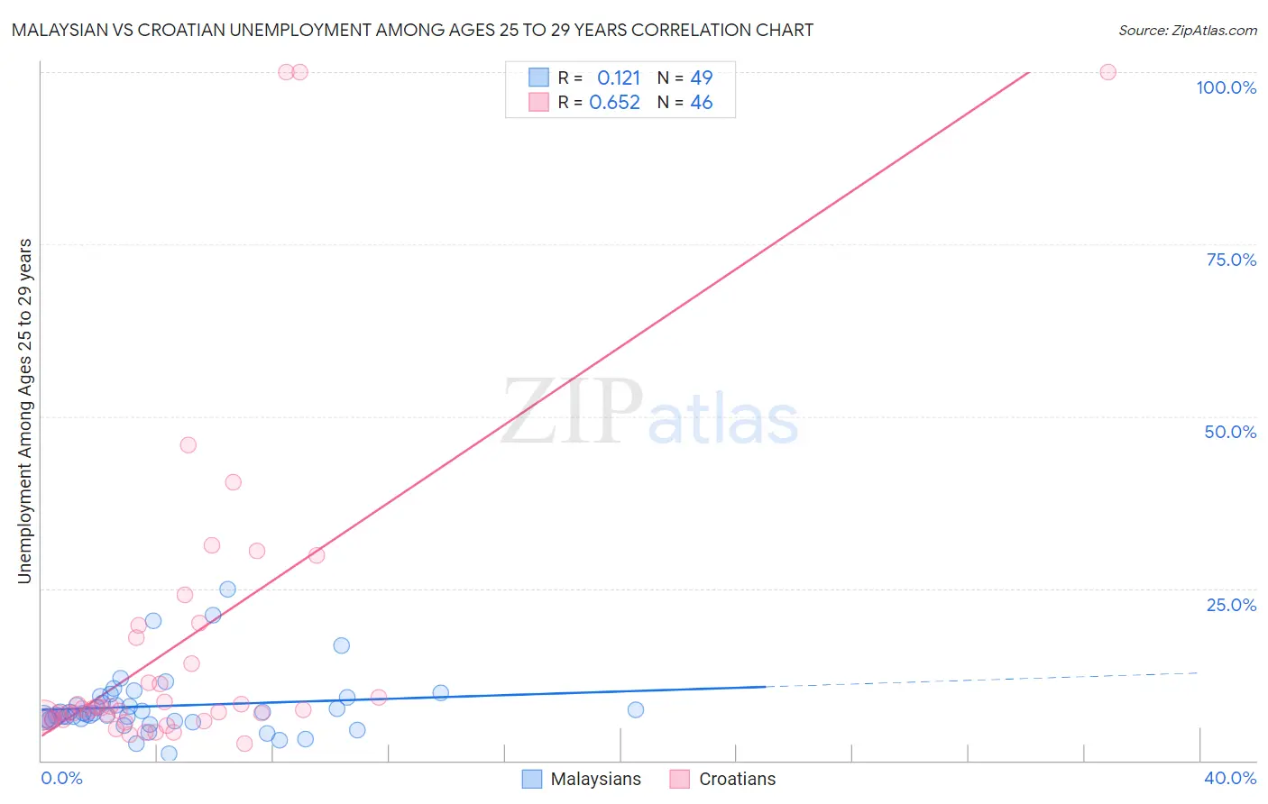 Malaysian vs Croatian Unemployment Among Ages 25 to 29 years