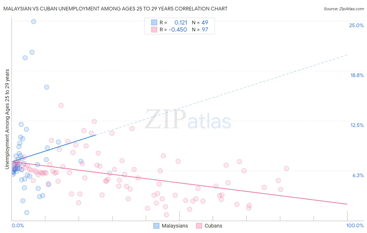 Malaysian vs Cuban Unemployment Among Ages 25 to 29 years