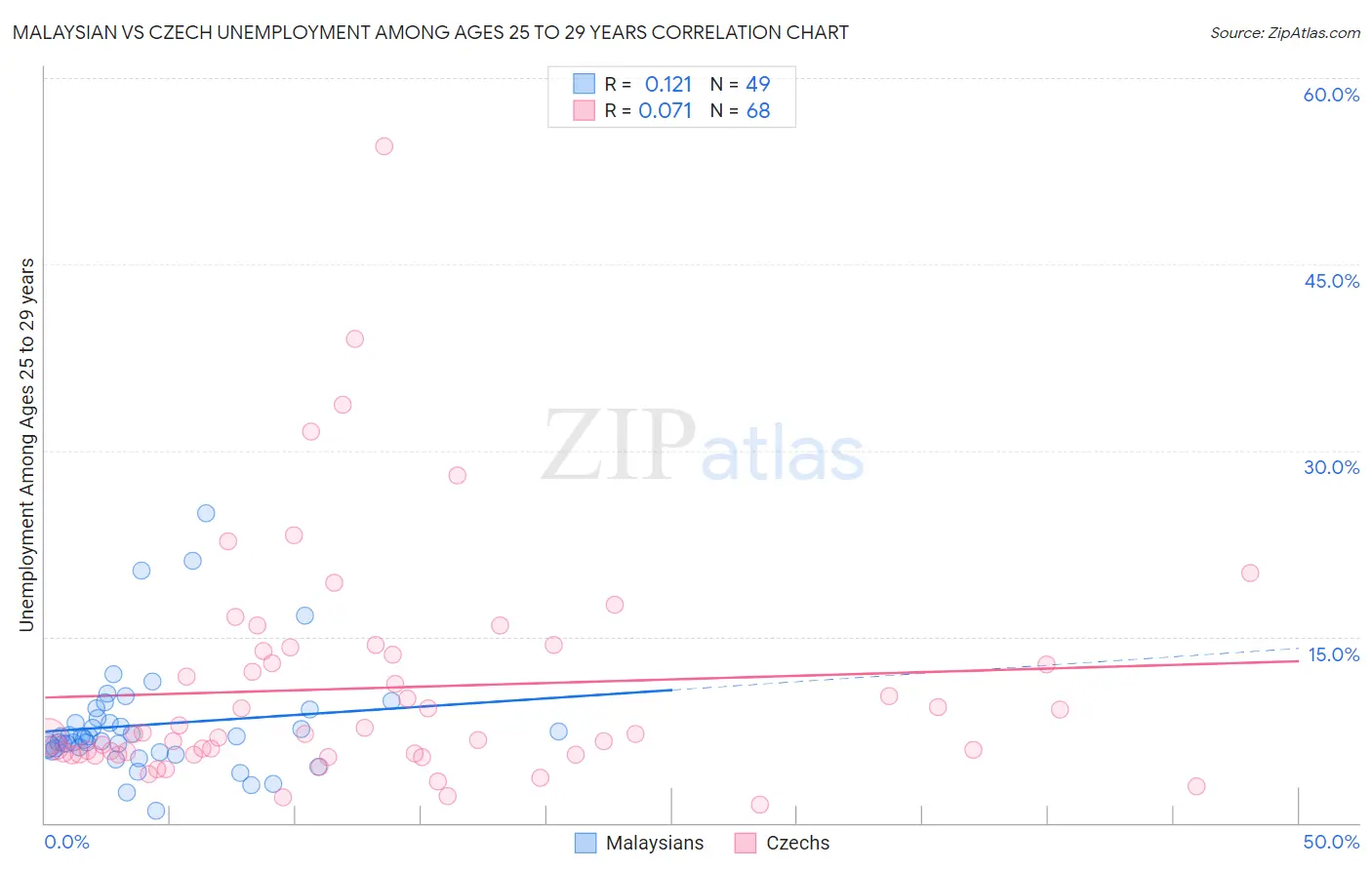 Malaysian vs Czech Unemployment Among Ages 25 to 29 years