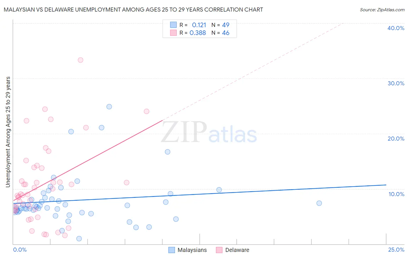 Malaysian vs Delaware Unemployment Among Ages 25 to 29 years