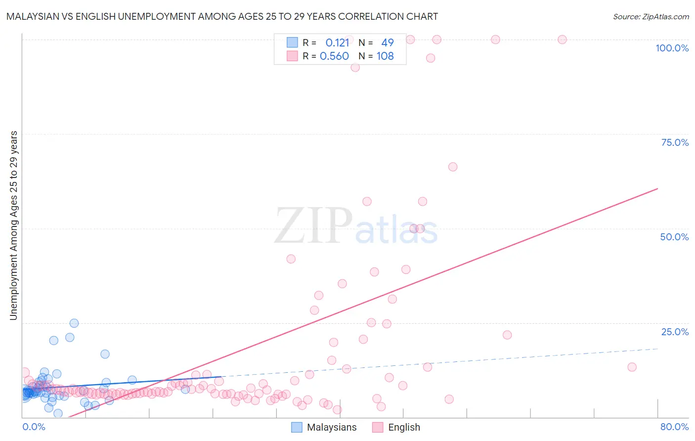 Malaysian vs English Unemployment Among Ages 25 to 29 years