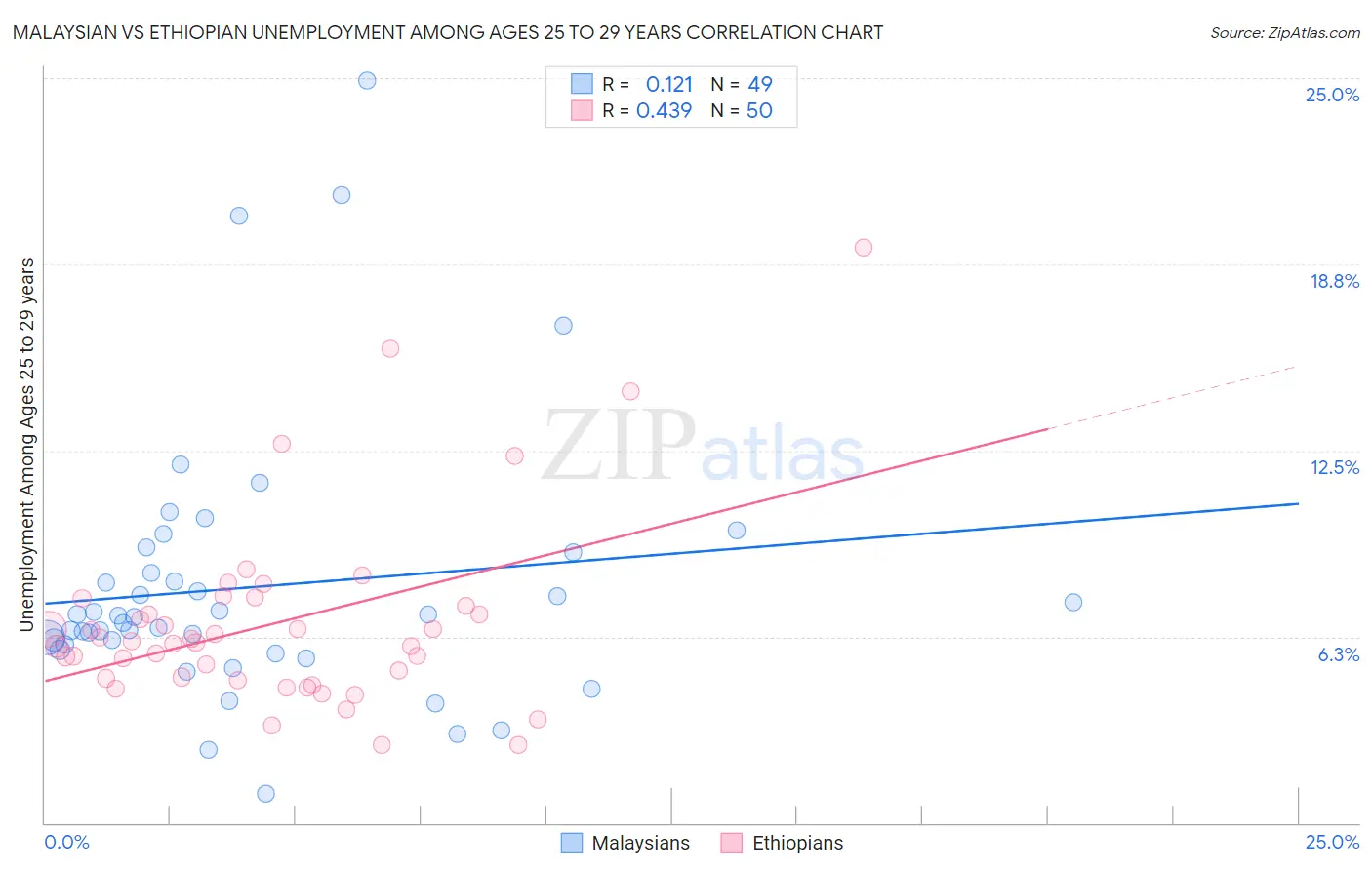 Malaysian vs Ethiopian Unemployment Among Ages 25 to 29 years