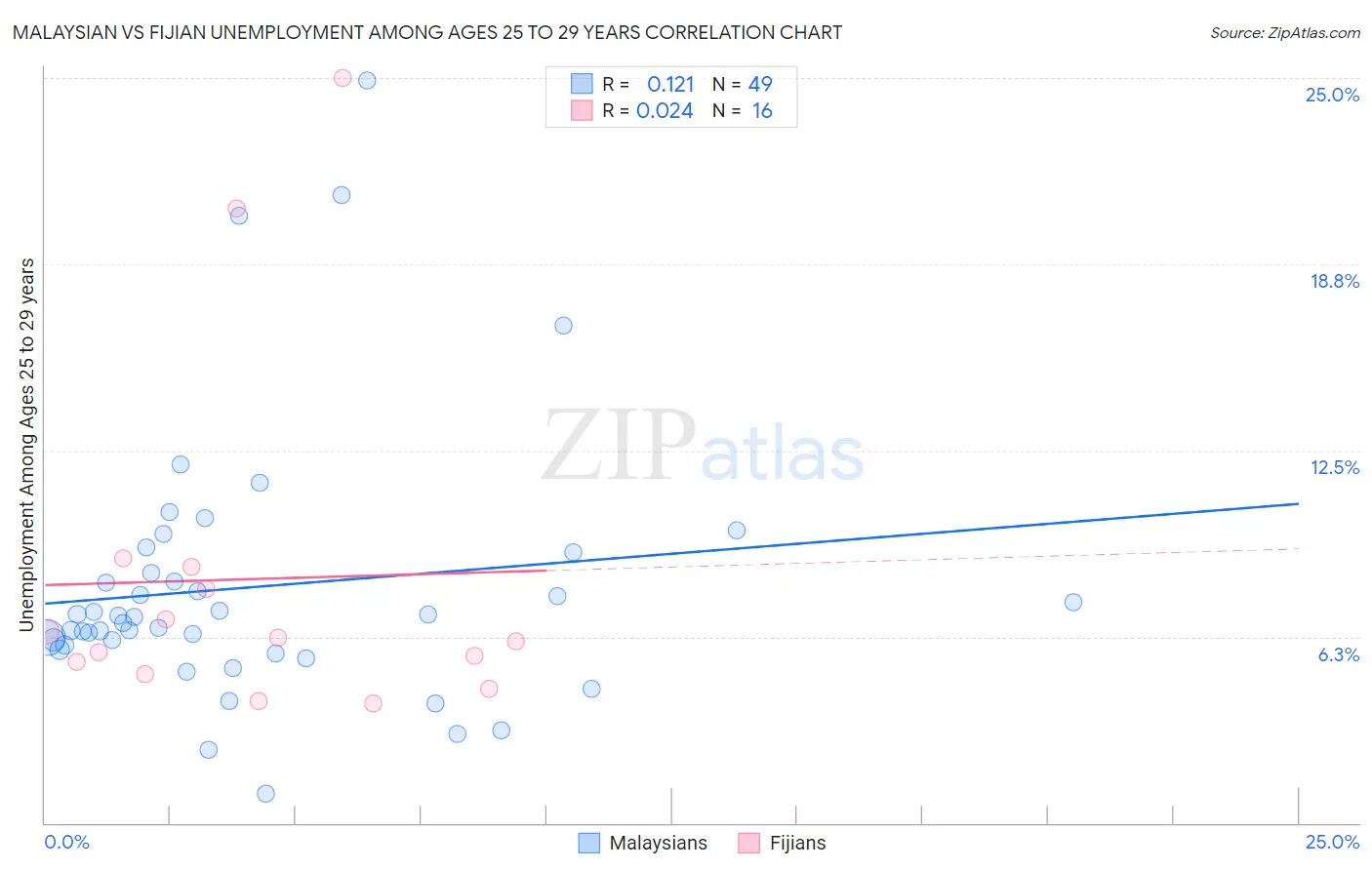 Malaysian vs Fijian Unemployment Among Ages 25 to 29 years