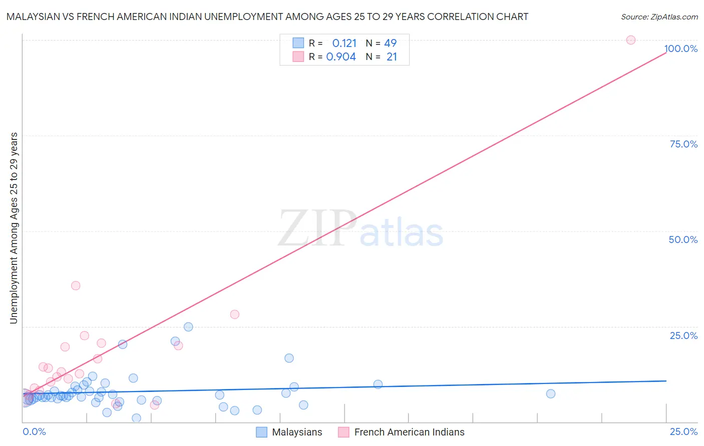 Malaysian vs French American Indian Unemployment Among Ages 25 to 29 years