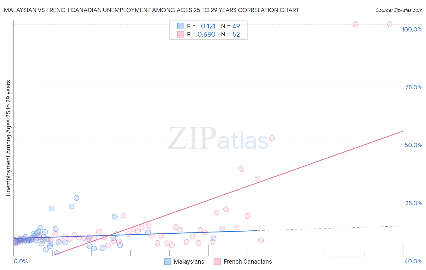 Malaysian vs French Canadian Unemployment Among Ages 25 to 29 years