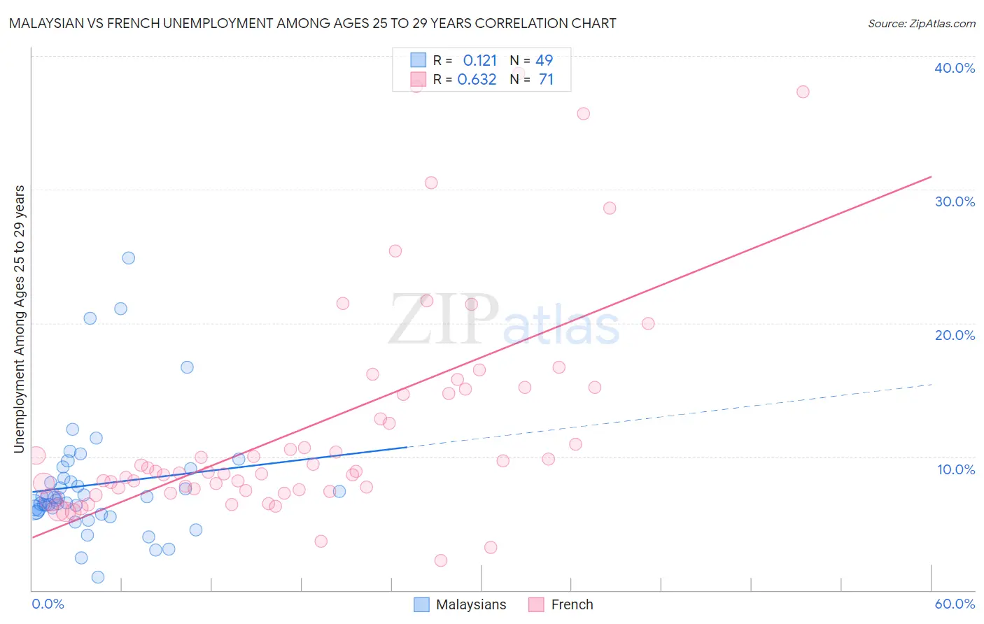 Malaysian vs French Unemployment Among Ages 25 to 29 years