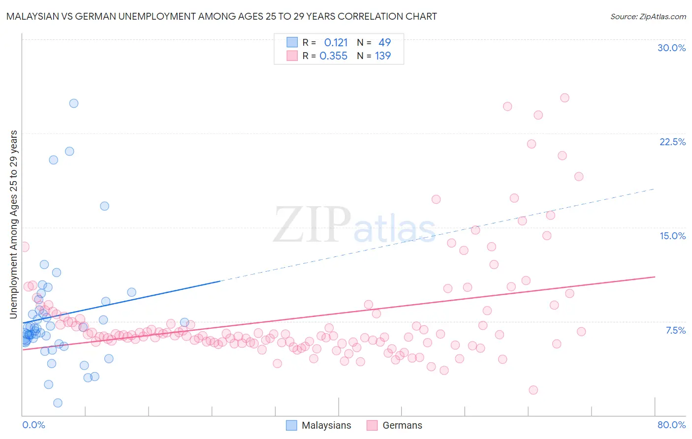 Malaysian vs German Unemployment Among Ages 25 to 29 years