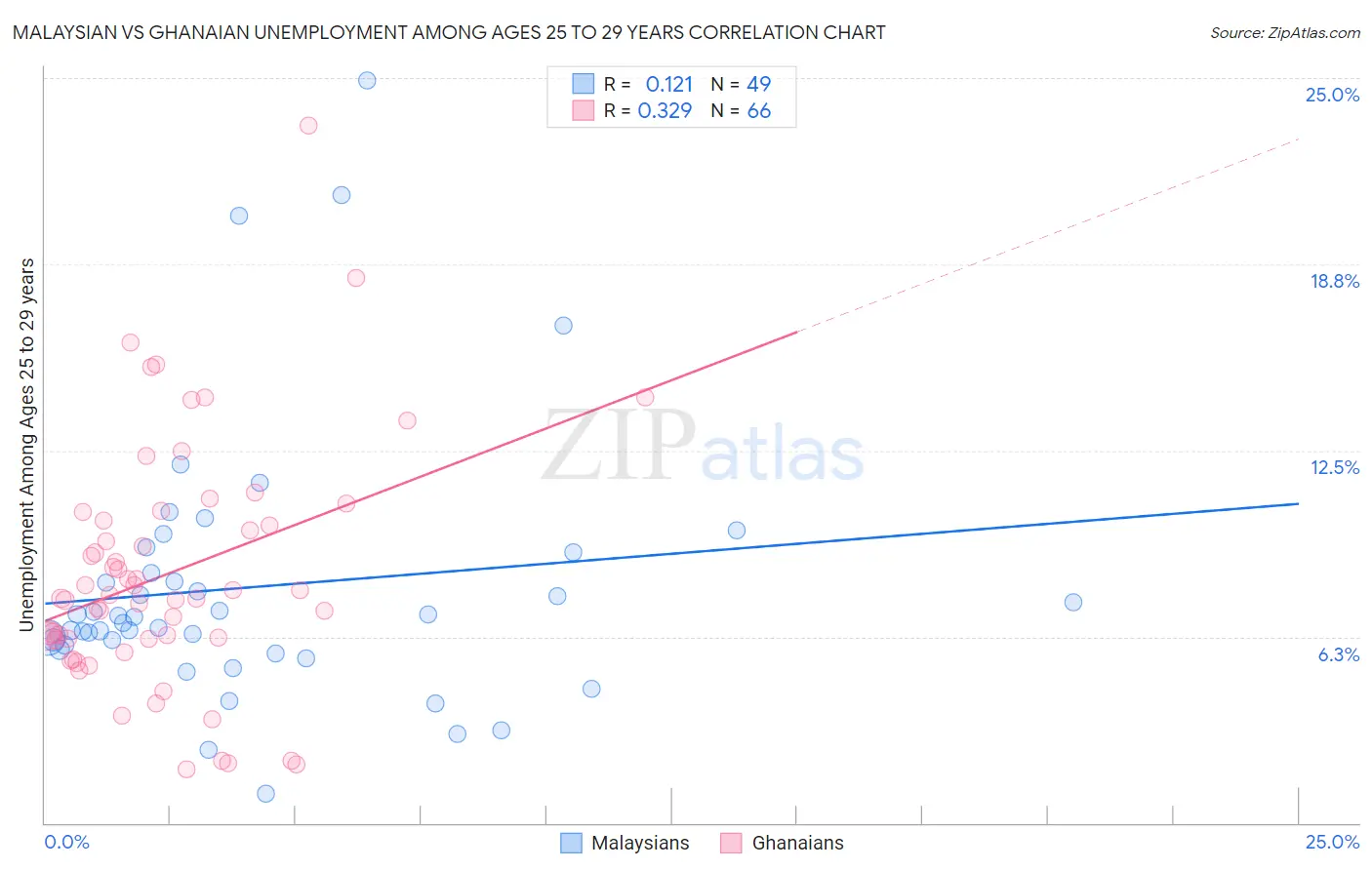 Malaysian vs Ghanaian Unemployment Among Ages 25 to 29 years
