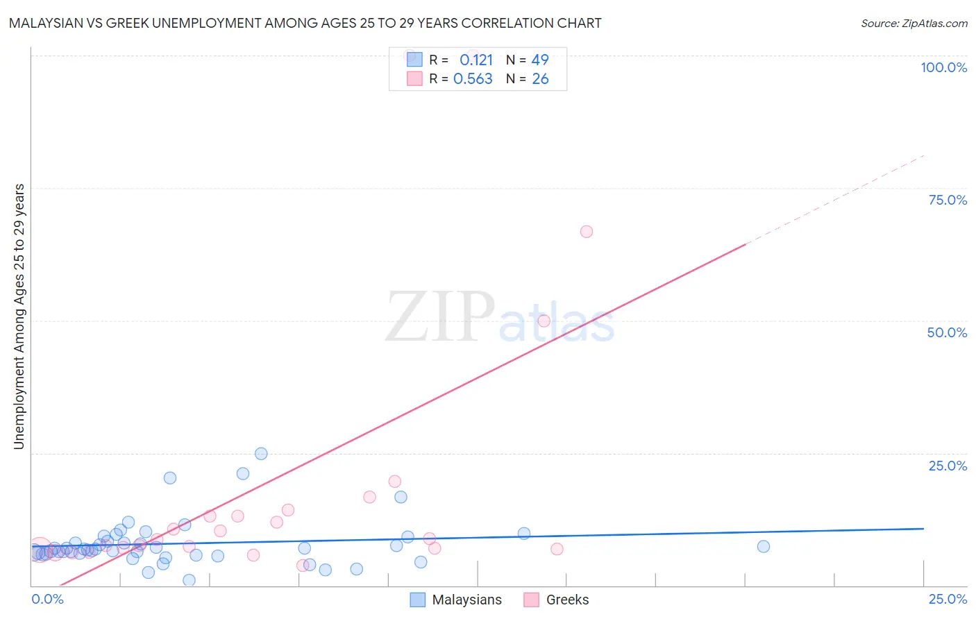 Malaysian vs Greek Unemployment Among Ages 25 to 29 years