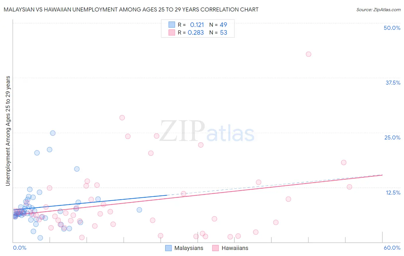 Malaysian vs Hawaiian Unemployment Among Ages 25 to 29 years