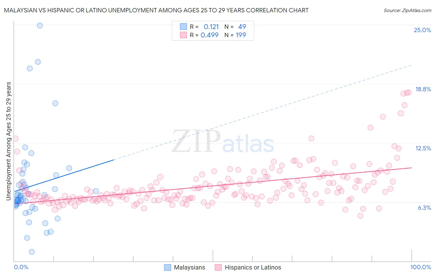 Malaysian vs Hispanic or Latino Unemployment Among Ages 25 to 29 years