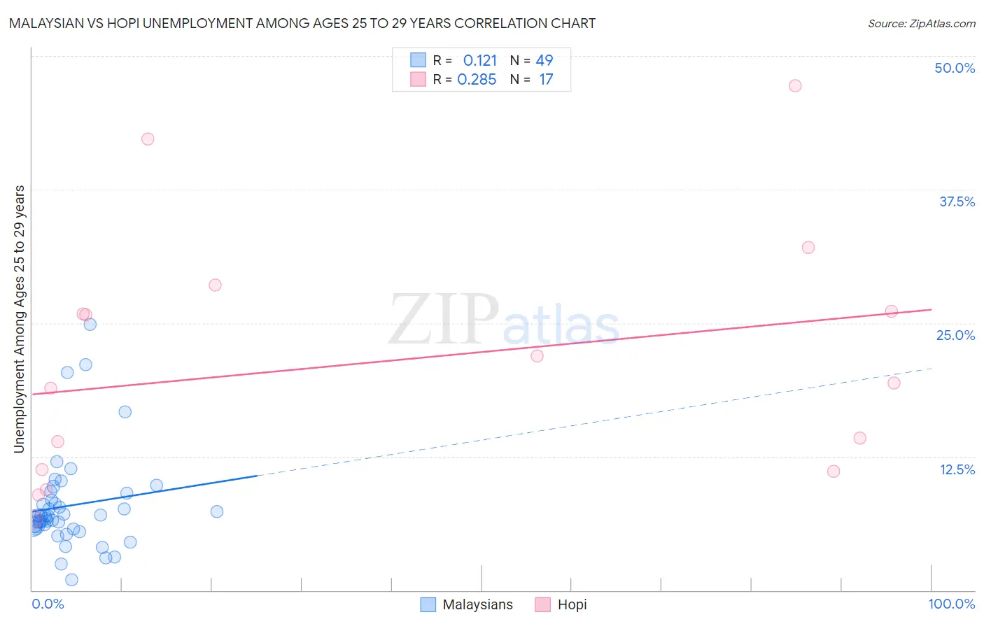 Malaysian vs Hopi Unemployment Among Ages 25 to 29 years