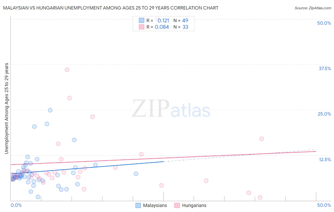 Malaysian vs Hungarian Unemployment Among Ages 25 to 29 years