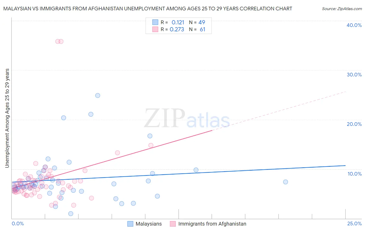 Malaysian vs Immigrants from Afghanistan Unemployment Among Ages 25 to 29 years