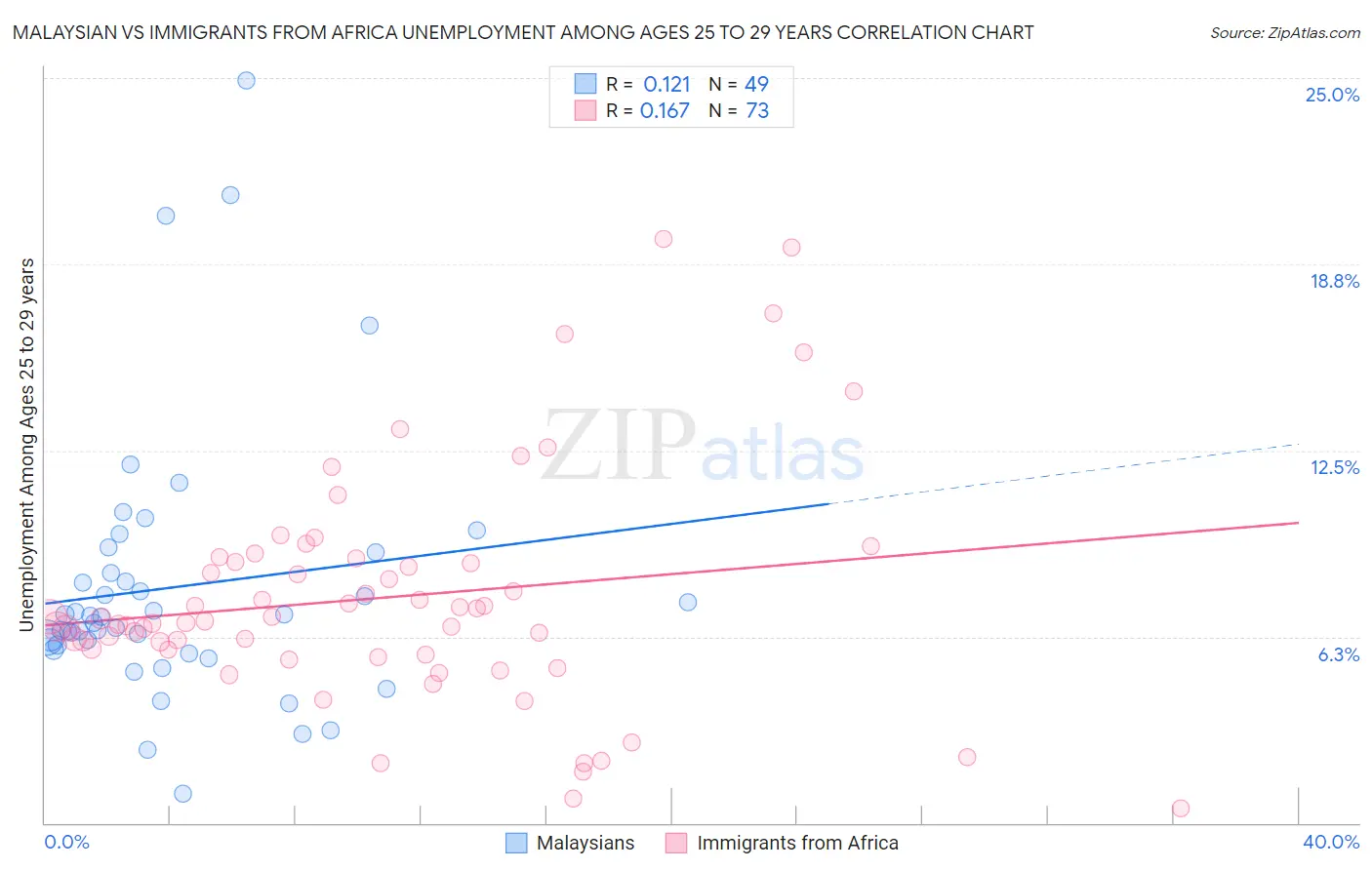 Malaysian vs Immigrants from Africa Unemployment Among Ages 25 to 29 years