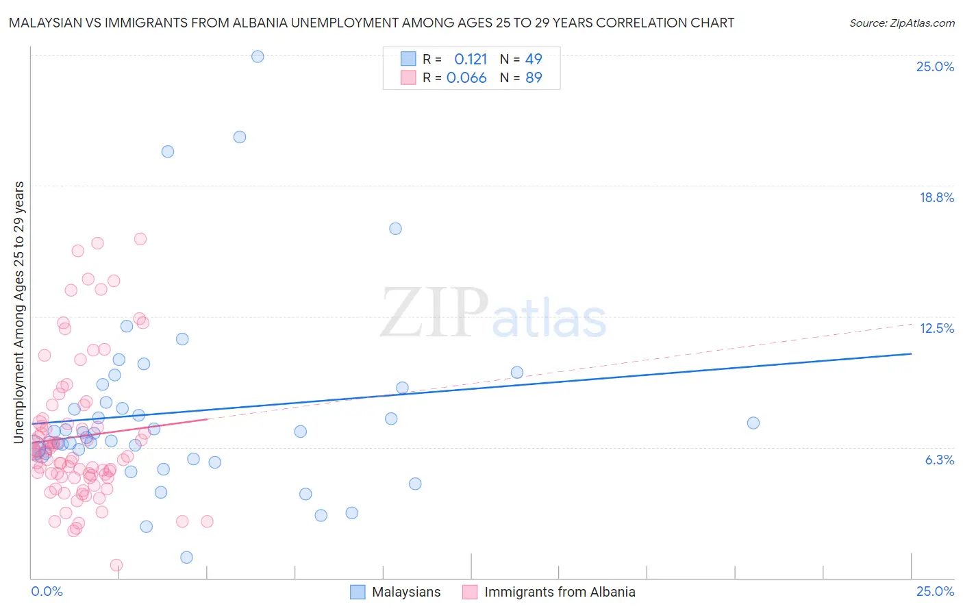 Malaysian vs Immigrants from Albania Unemployment Among Ages 25 to 29 years