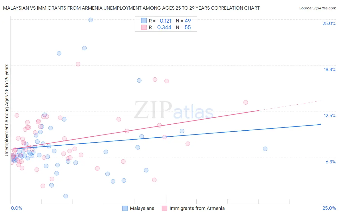 Malaysian vs Immigrants from Armenia Unemployment Among Ages 25 to 29 years