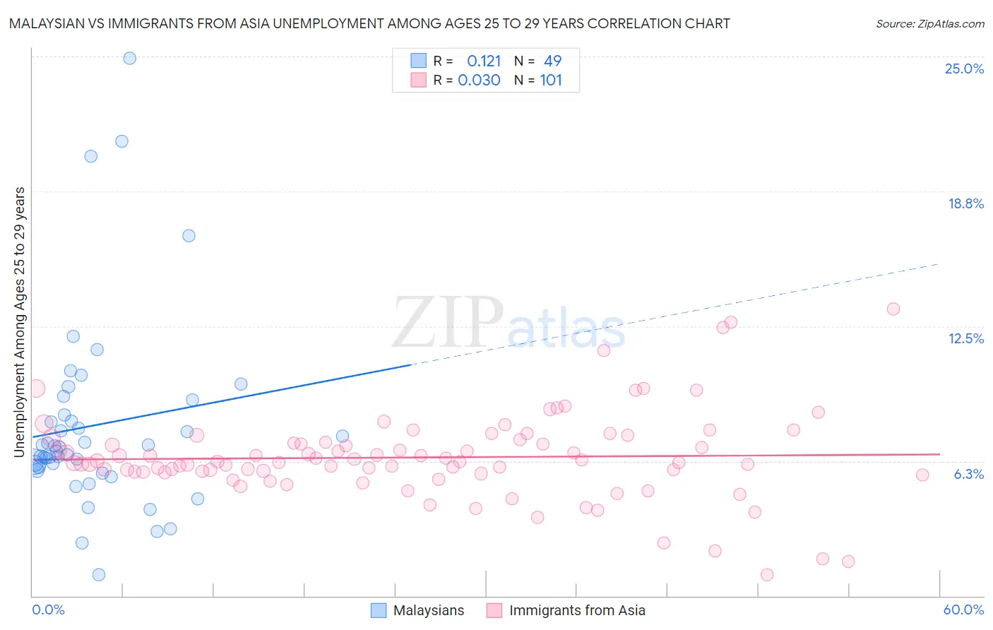 Malaysian vs Immigrants from Asia Unemployment Among Ages 25 to 29 years