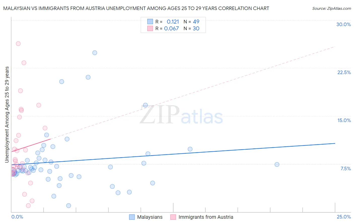 Malaysian vs Immigrants from Austria Unemployment Among Ages 25 to 29 years