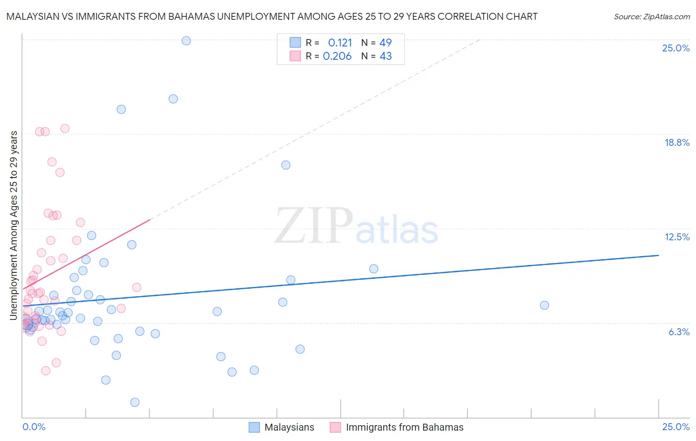 Malaysian vs Immigrants from Bahamas Unemployment Among Ages 25 to 29 years