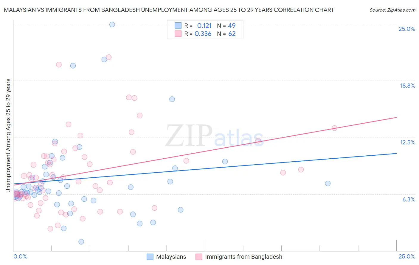 Malaysian vs Immigrants from Bangladesh Unemployment Among Ages 25 to 29 years