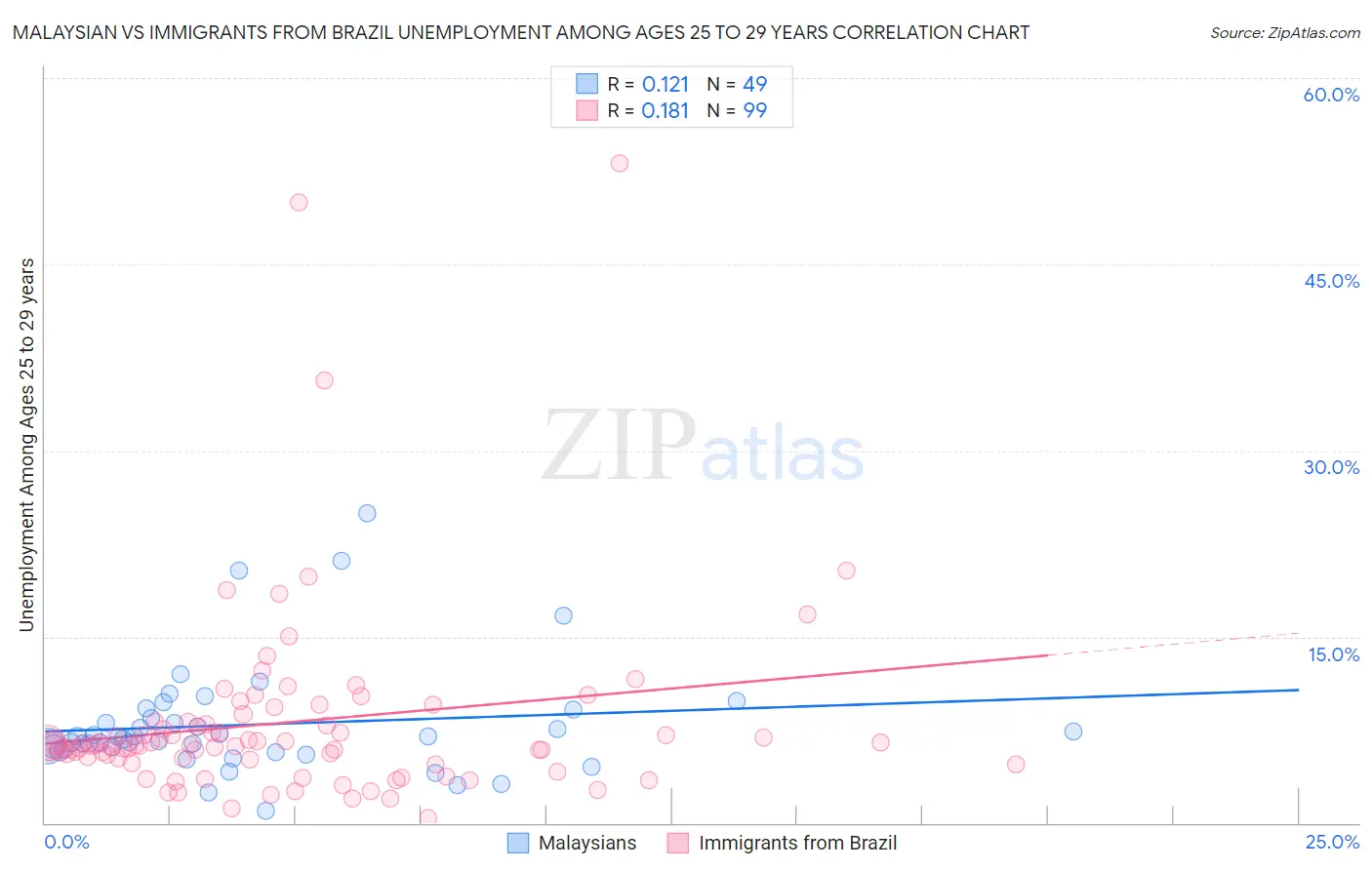 Malaysian vs Immigrants from Brazil Unemployment Among Ages 25 to 29 years