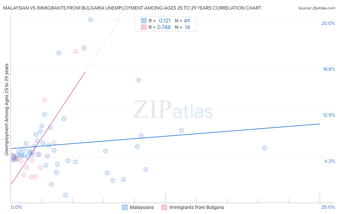 Malaysian vs Immigrants from Bulgaria Unemployment Among Ages 25 to 29 years