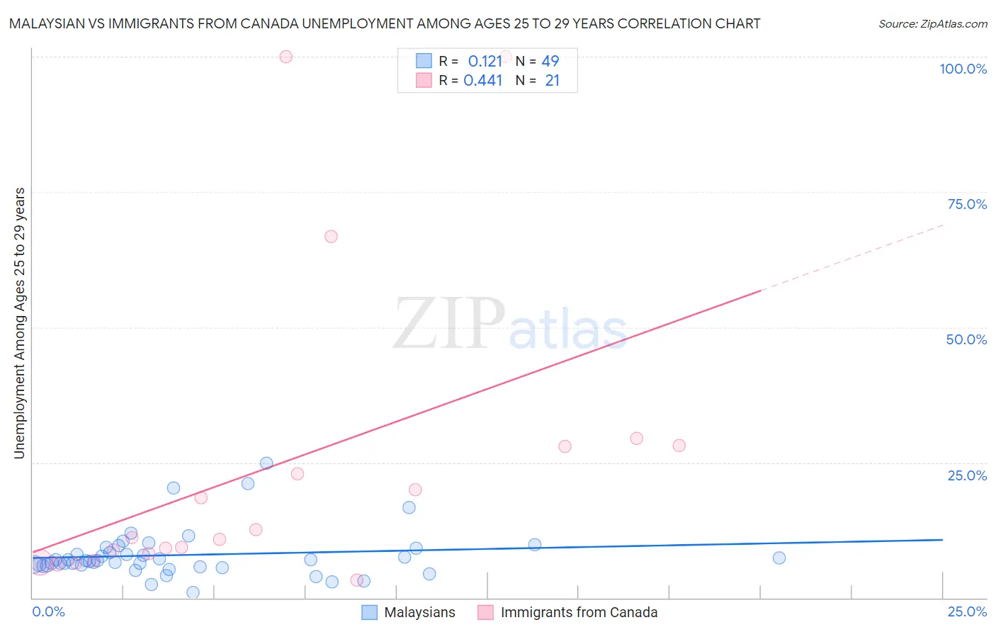 Malaysian vs Immigrants from Canada Unemployment Among Ages 25 to 29 years