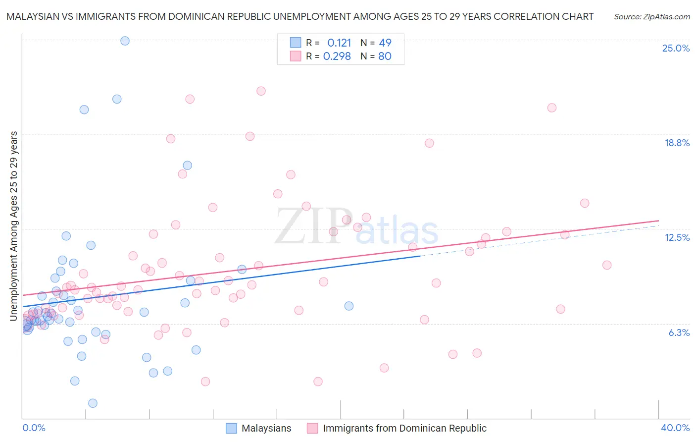 Malaysian vs Immigrants from Dominican Republic Unemployment Among Ages 25 to 29 years