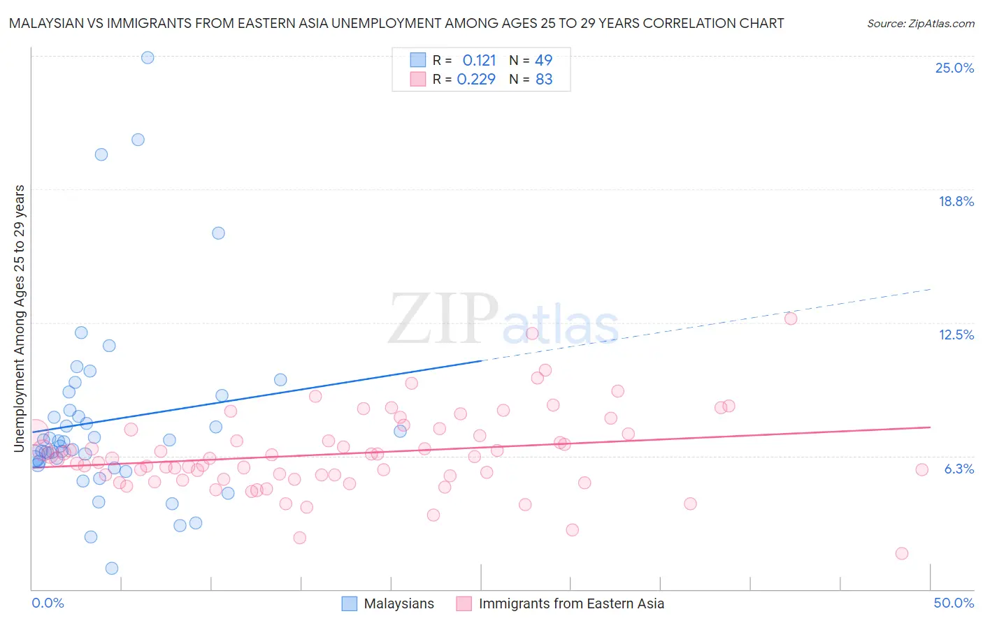 Malaysian vs Immigrants from Eastern Asia Unemployment Among Ages 25 to 29 years