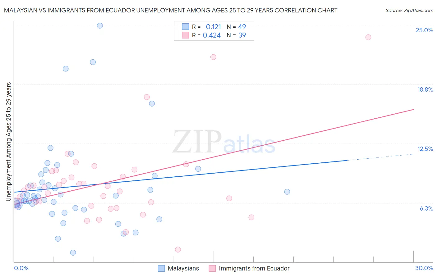 Malaysian vs Immigrants from Ecuador Unemployment Among Ages 25 to 29 years