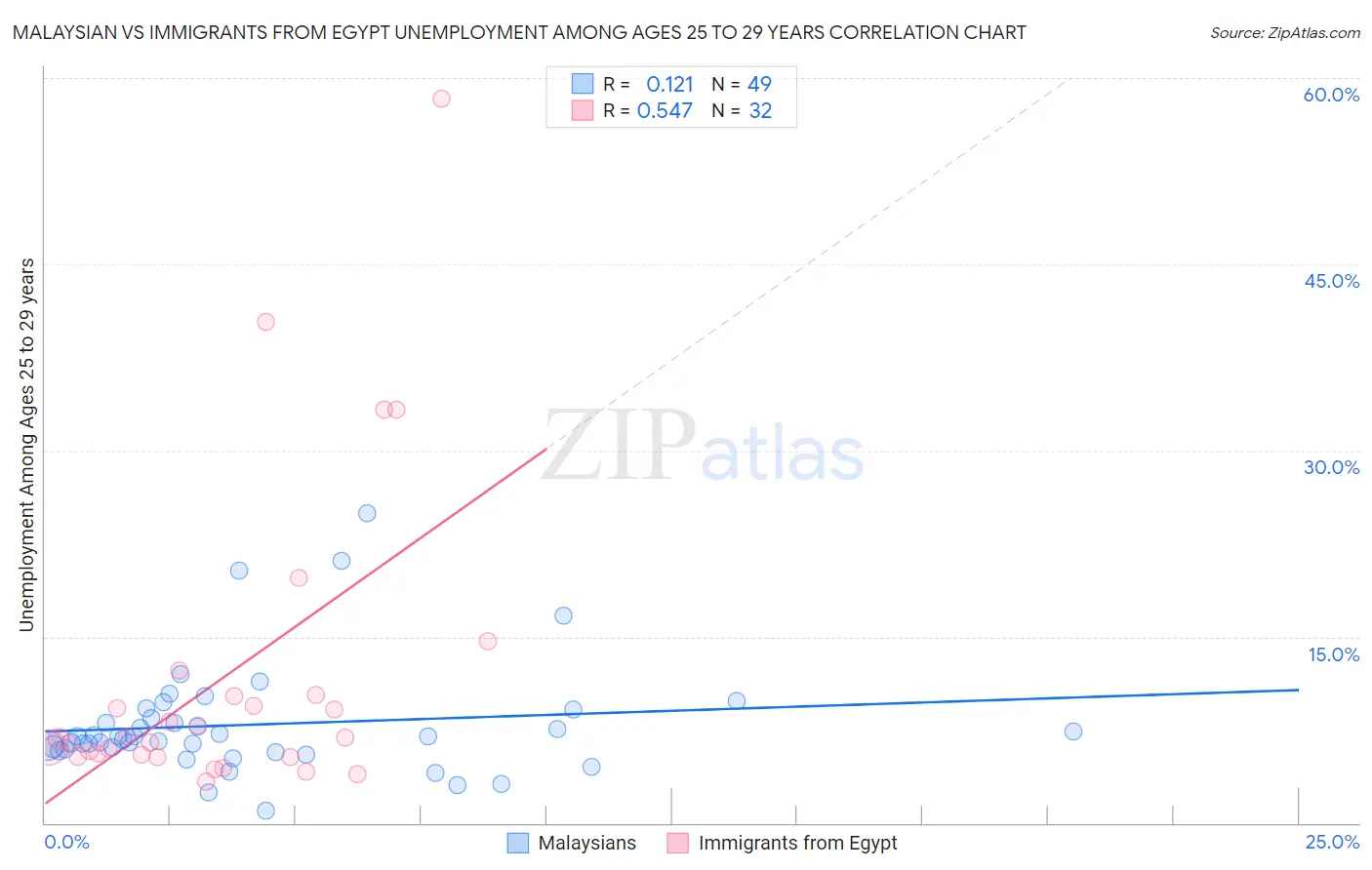 Malaysian vs Immigrants from Egypt Unemployment Among Ages 25 to 29 years