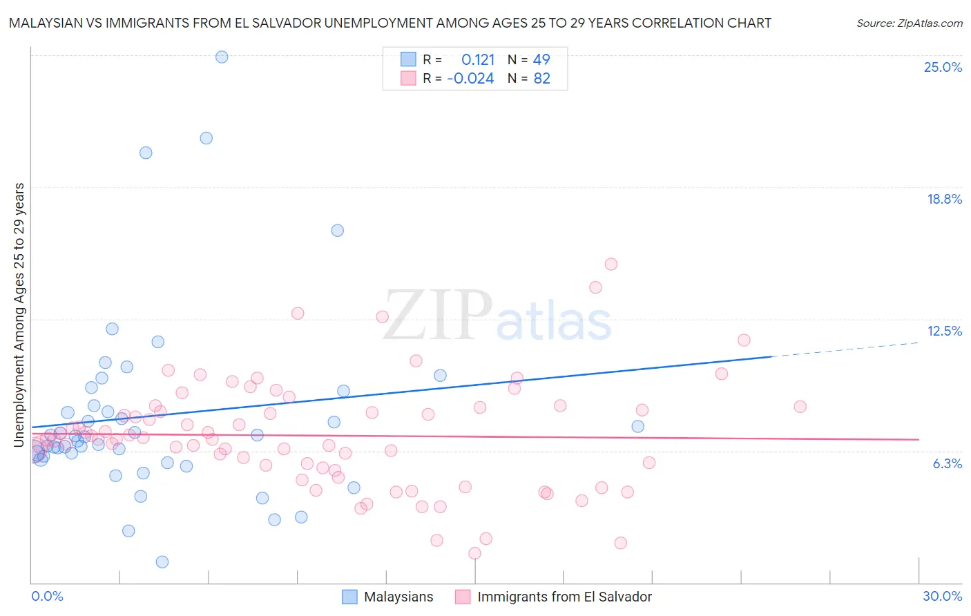 Malaysian vs Immigrants from El Salvador Unemployment Among Ages 25 to 29 years