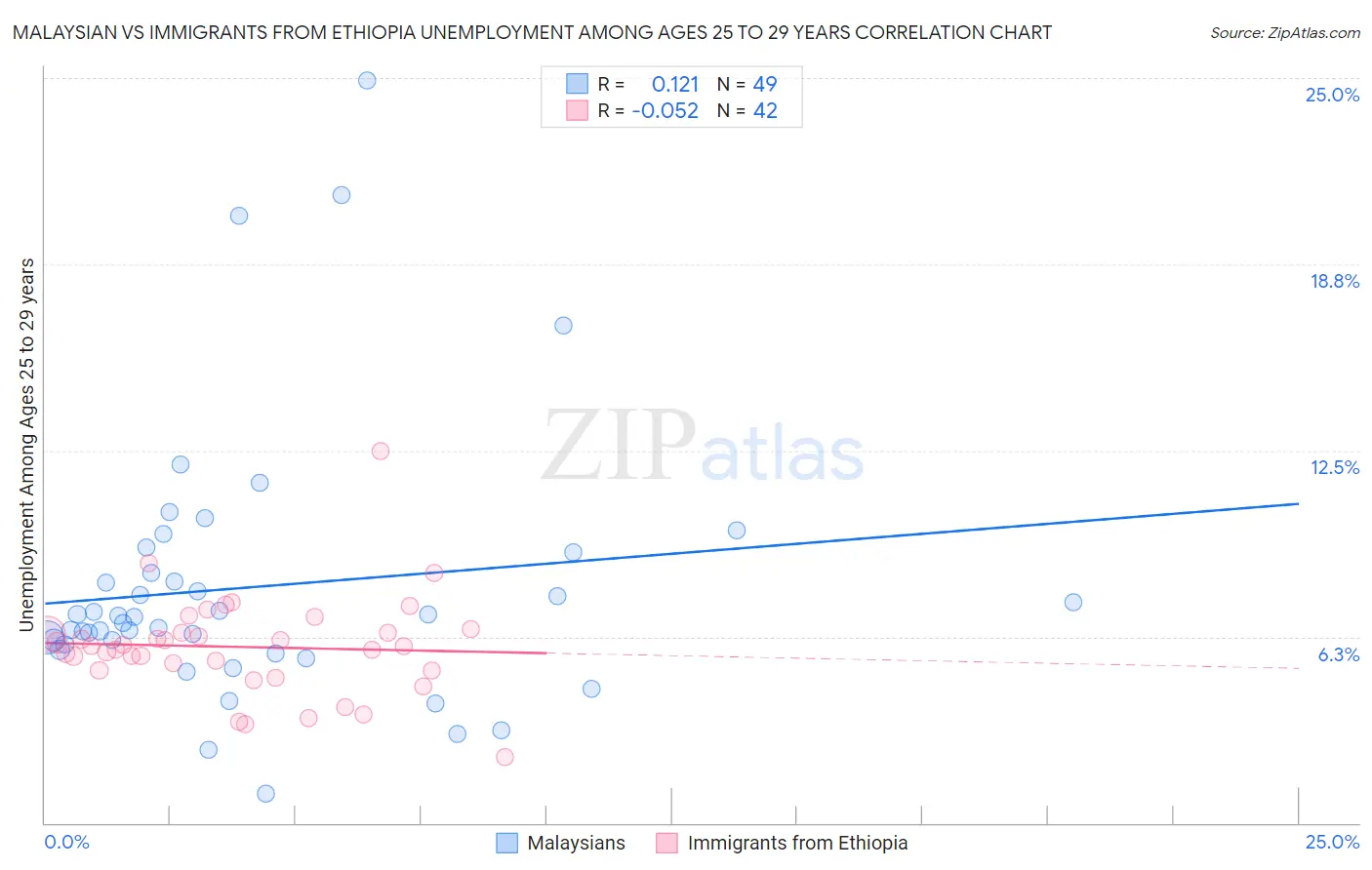 Malaysian vs Immigrants from Ethiopia Unemployment Among Ages 25 to 29 years